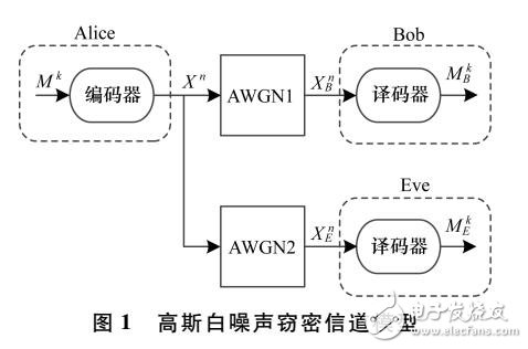 一种物理层安全通信技术