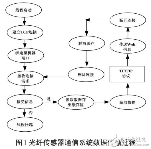 基于双波长光纤激光传感器的窄带宽远程通信系统