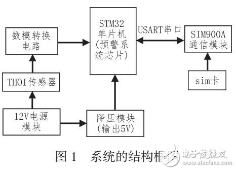 基于STM32土壤温湿度检测预警装置