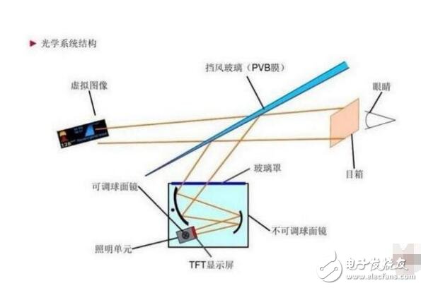 hud抬頭數字顯示是什么_hud抬頭數字顯示原理_hud抬頭數字顯示系統