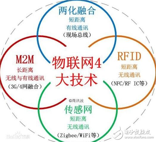 物聯網中常提到的m2m是什么_物聯網與m2m有什么區別