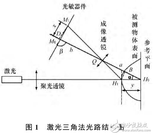 三维轮廓测量系统研制