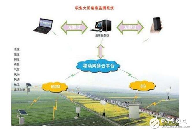 农业物联网的意义_农业物联网的功能_农业物联网的应用