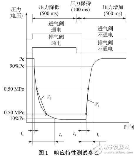 ABS调节器检测仪的嵌入式系统设计