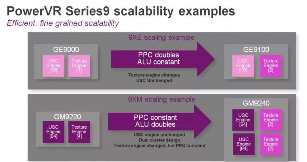 PowerVR Serise9XE和9XM是什么?更适用于嵌入式平台的旗舰GPU