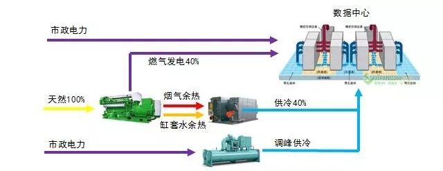 重点讨论天然气分布式能源技术在数据中心领域的应用和由此带来的思考