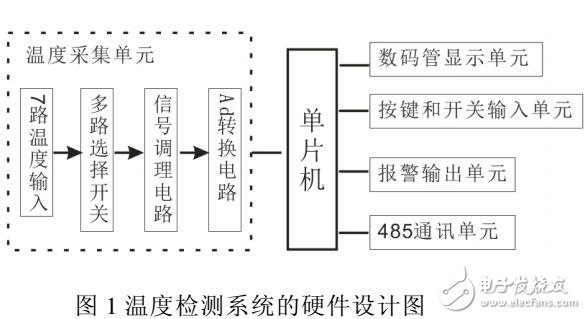 船舶主机主轴承温度数字化检测系统设计与实现