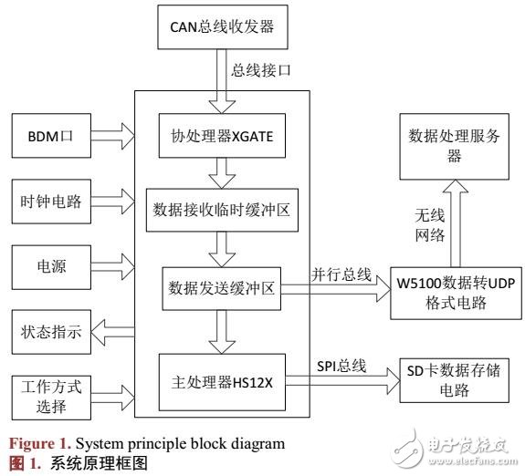 基于双CAN总线的自动测试系统