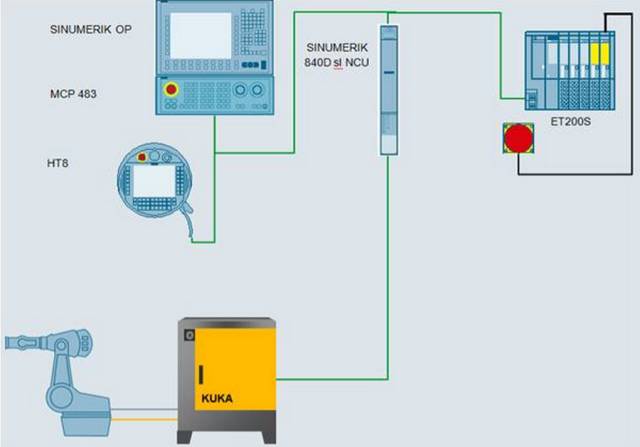 西門子與機器人通過 SINUMERIK實現機床與機器人的統一操作控制