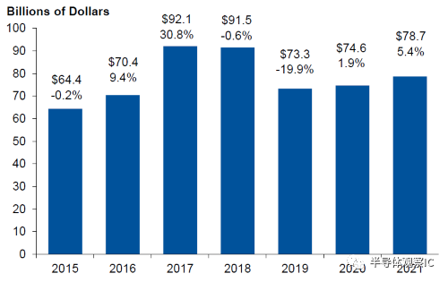 2018年半导体市场将呈现什么样的发展趋势
