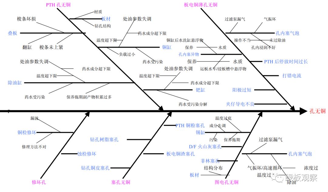 简单分析PCB孔无铜以及改善方法