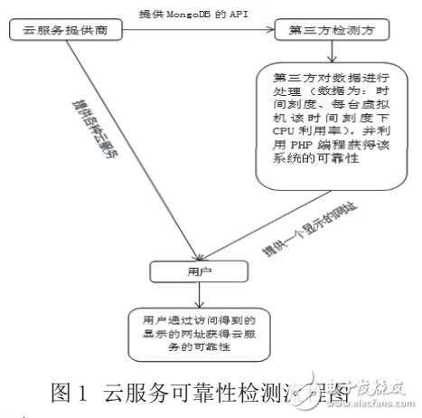 基于MongoDB的云服務(wù)可靠性測量