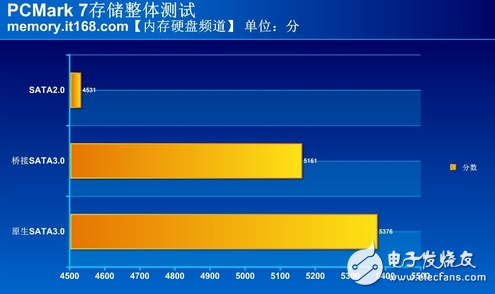 sata2和sata3有何不同_sata2和sata3接口区别