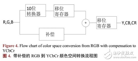RGB到YCbCr色彩空间转换电路实现方法