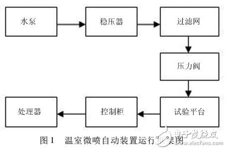 嵌入式微噴自動裝置設(shè)計