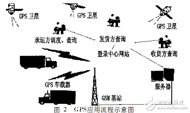 GPS技术