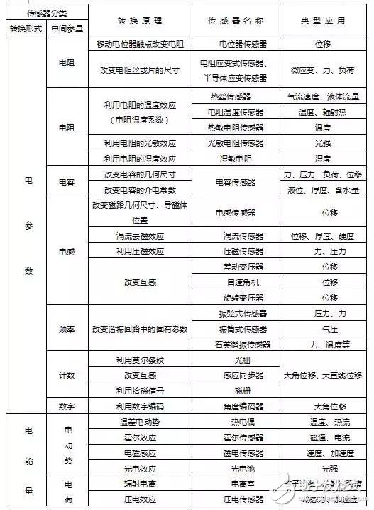 我国工业传感面临的挑战和工业常用传感器分析