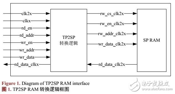 TP RAM的面积及功耗优化