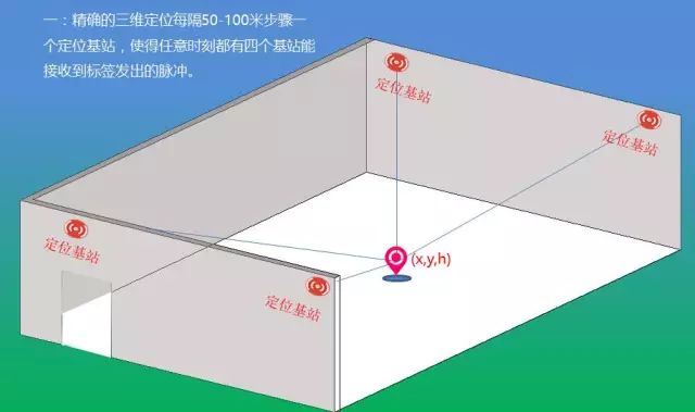 基站定位