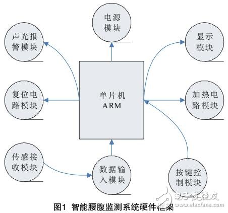 基于physiological periods的智能监控系统