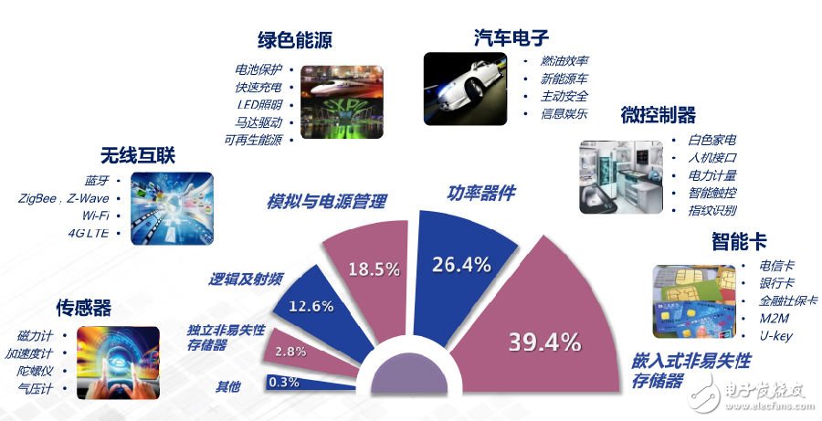 半导体领域的现状及未来发展 五大市场值得关注