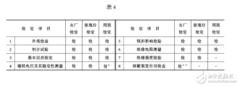 绝缘电阻表