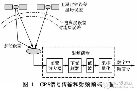 GPS信号模拟器的数学模型