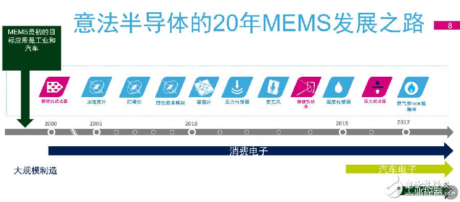 意法半導(dǎo)體談MEMS的發(fā)展 非?？春闷嚭凸I(yè)