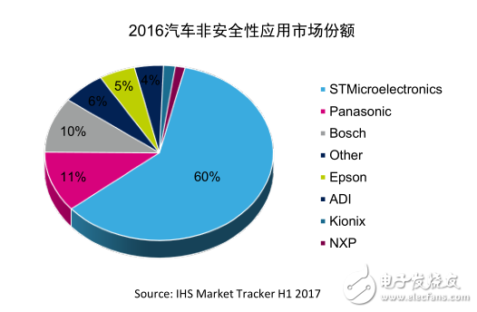 意法半导体谈MEMS的发展 非常看好汽车和工业