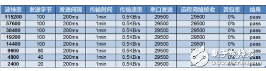 网络传输