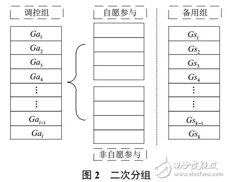 基于二次分組的避峰負(fù)荷優(yōu)化調(diào)控方法