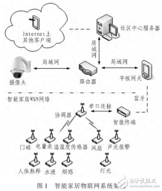 智能家居物聯(lián)網(wǎng)數(shù)據(jù)交互