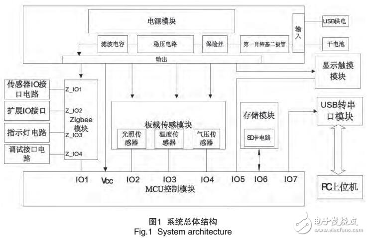 基于Cortex-M3的便携式农业环境监测仪