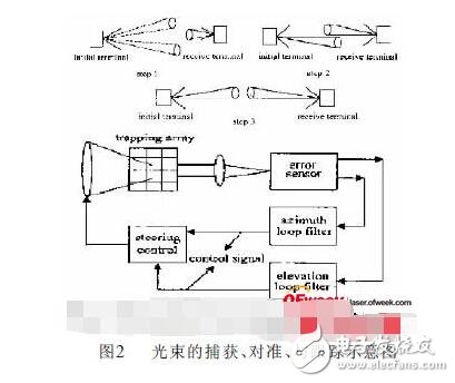 卫星激光通信技术详解