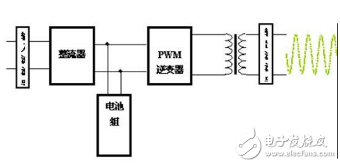 模塊化UPS電源的構成以及優(yōu)缺點盤點