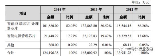 [原创] <wbr>断崖式下滑，全志2017年利润预计最高下滑92%