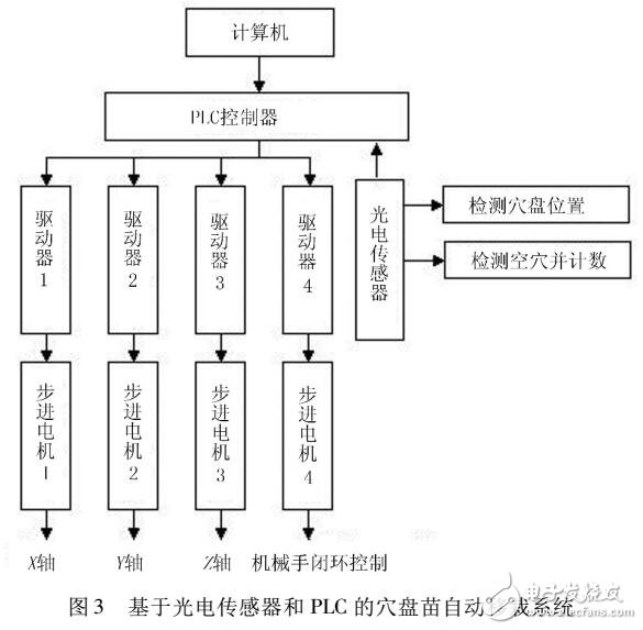 基于PLC和光電傳感控制的穴盤苗自動移栽裝置設計