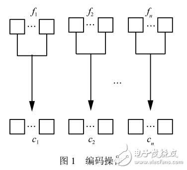 基于安全网络编码的数据更新算法