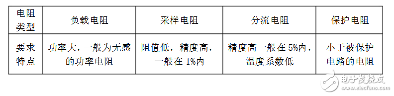 常用电阻器的基本知识总结