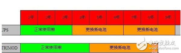 傳統UPS與模塊化UPS優劣分析