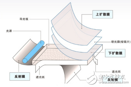 LCD与LED的区别之背光原理与优缺点对比介绍