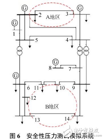 電力市場壓力測試分析