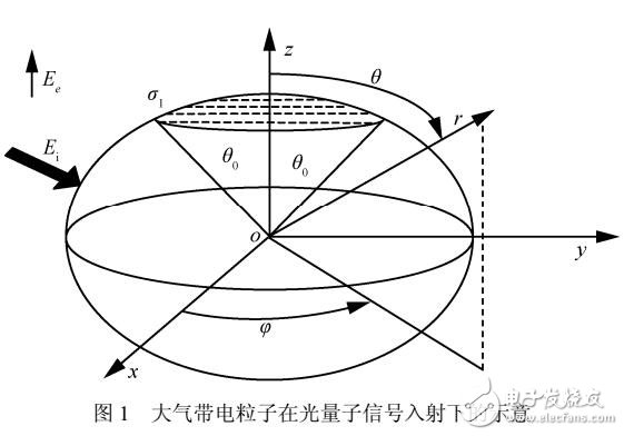 雷暴云对星地量子链路信道的影响