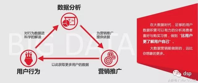 选择一个好的DSP，可以让广告投放将可以事半功倍