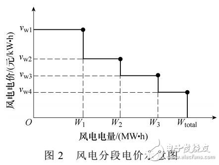 基于分段电价的风电消纳方法