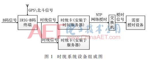 结合实际时统项目提出了一种基于FPGA的高速时间统一系统设计方案