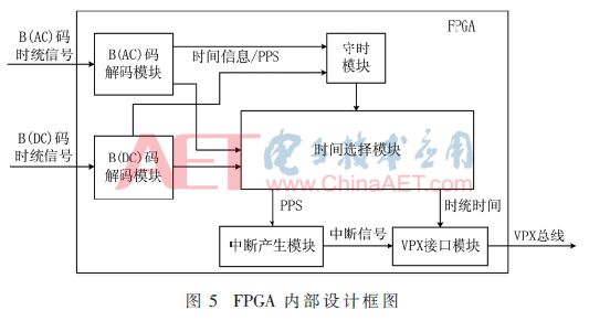结合实际时统项目提出了一种基于FPGA的高速时间统一系统设计方案