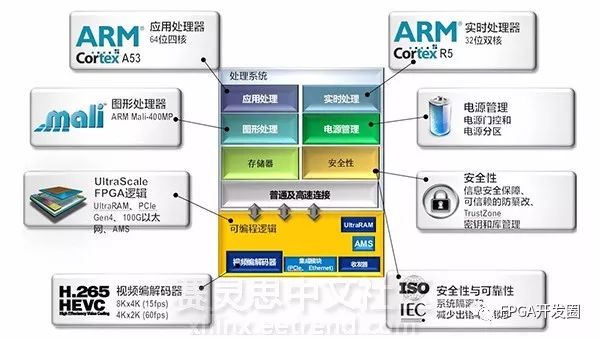 FPGA供应商提供了丰富的器件与完善开发工具来应用到嵌入式系统设计中