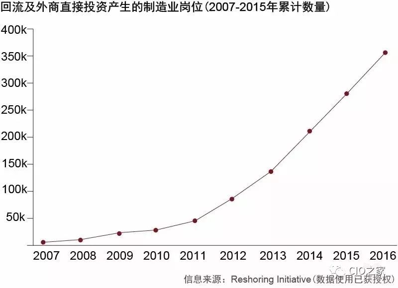 制造业