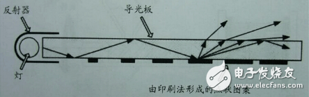 LCD与LED的区别之背光原理与优缺点对比介绍